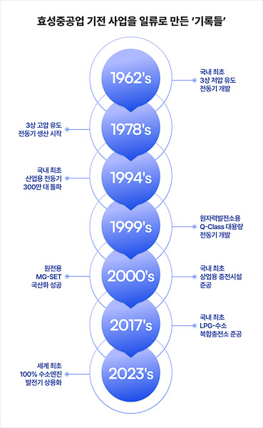 Hyosung Heavy Indsutries Past & Now