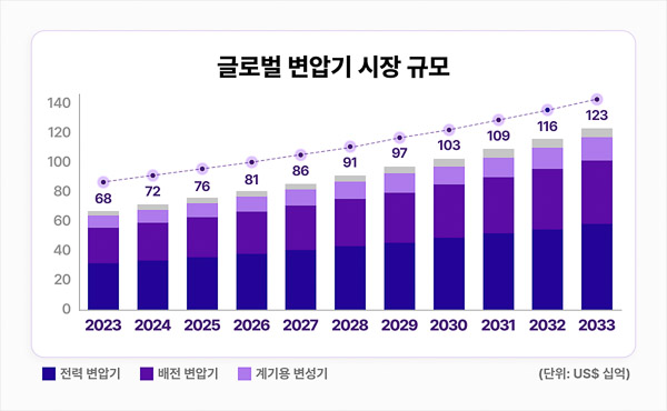 The power supercycle of HYOSUNG