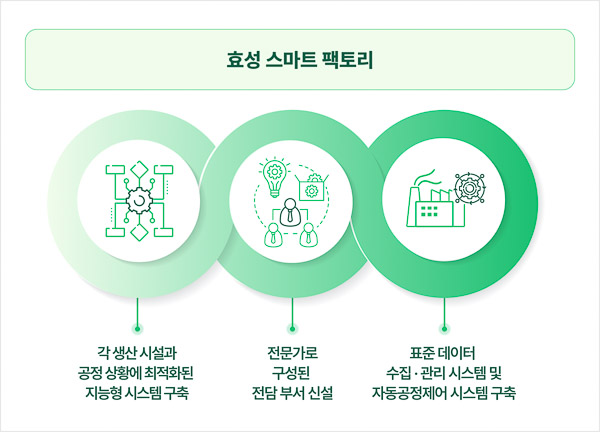 Hyosung Smart Factory, Inovative Story