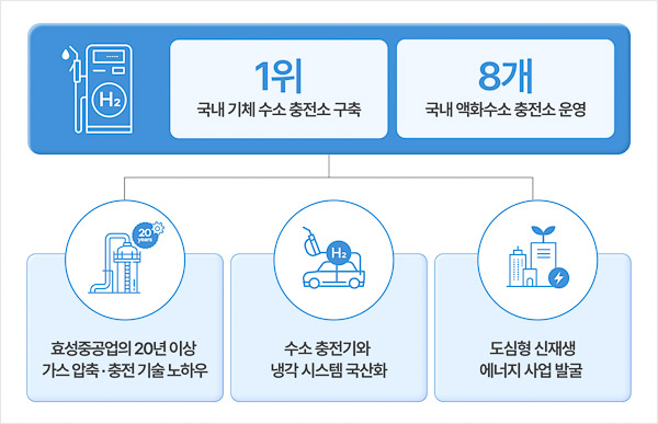 HYOSUNG Hydrogen Energy